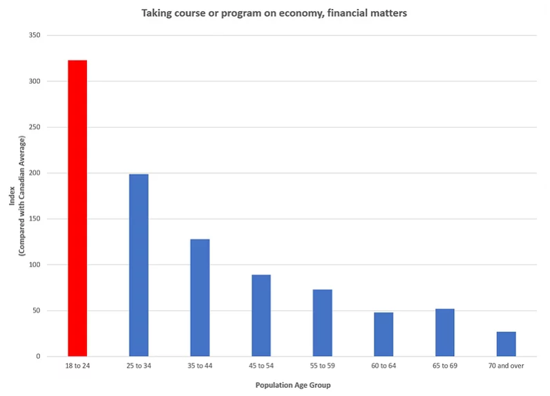 young canadians graph