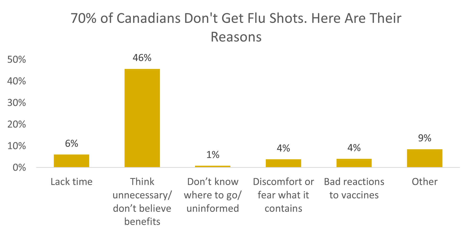 70 percent of Canadians do not get flu shots. Here are their reasons