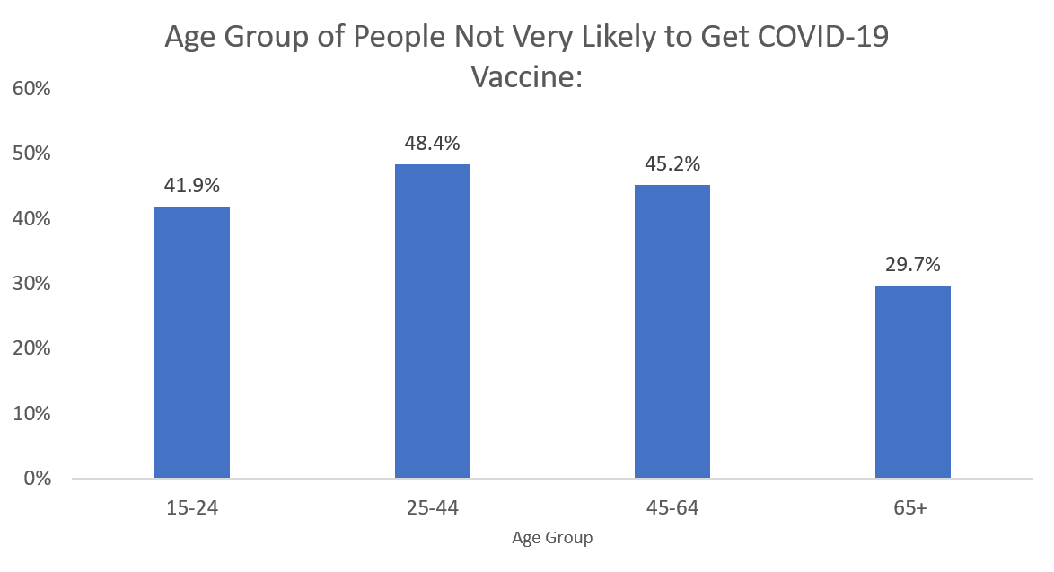 COVID Vaccine Hesitancy by Age Group