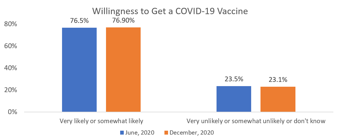 COVID Vaccine Hesitancy Over Time