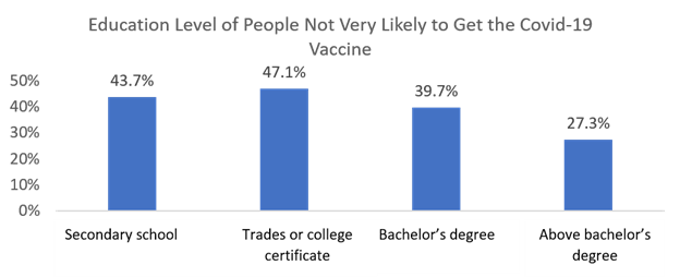 COVID Vaccine Hesitancy by Education Level