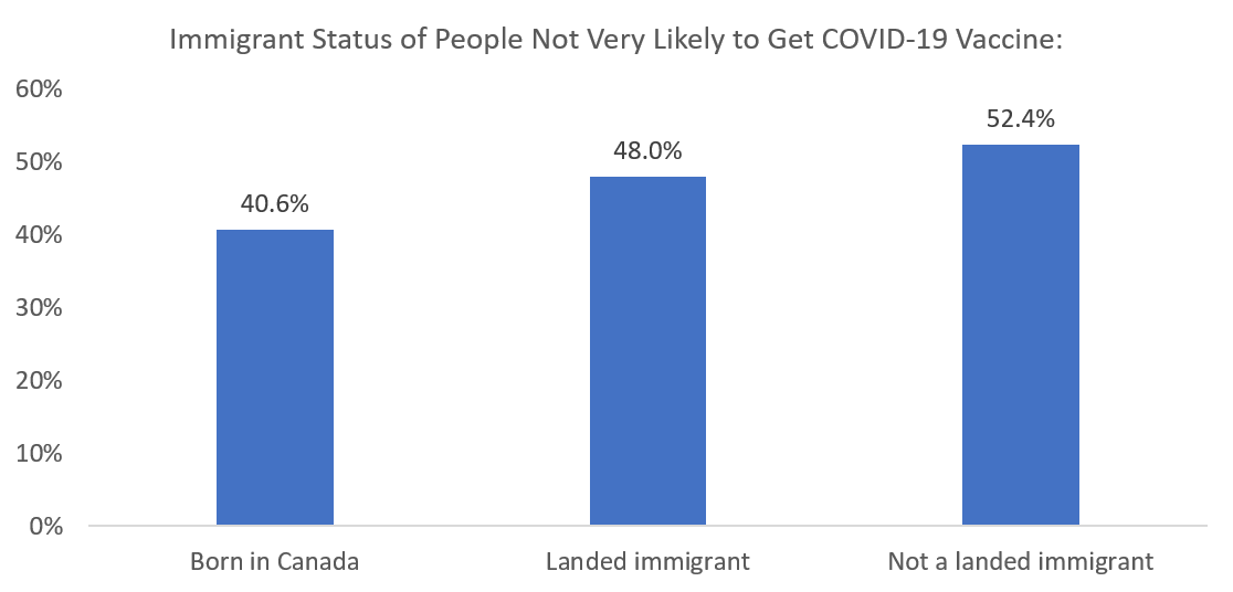 COVID Vaccine Hesitancy by Immigration Status