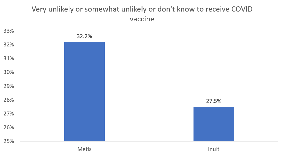 COVID Vaccine Hesitancy by Metis vs Inuit
