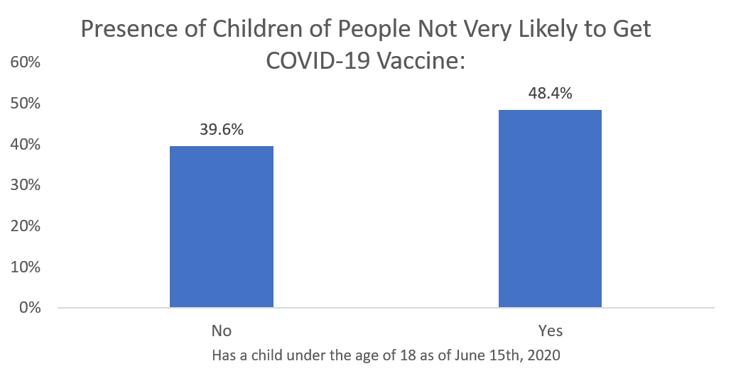 COVID Vaccine Hesitancy by Presence of Children