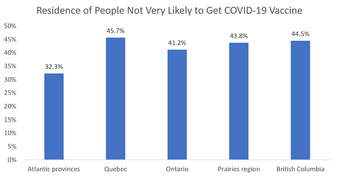 COVID Vaccine Hesitancy by Province of Residence