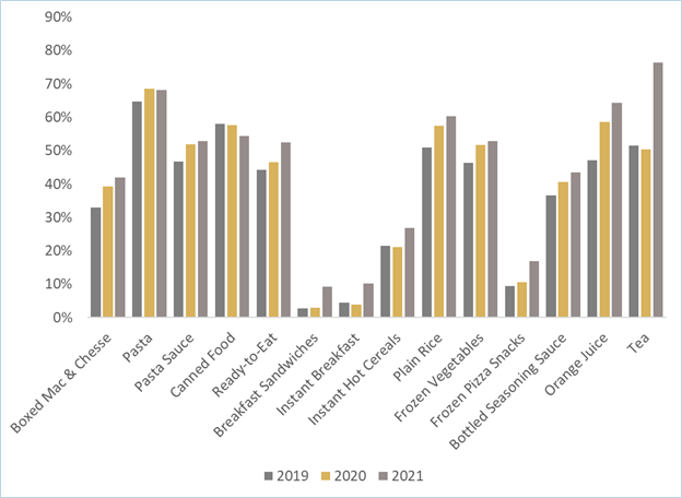 COVID Behaviours Changes to Food Consumption