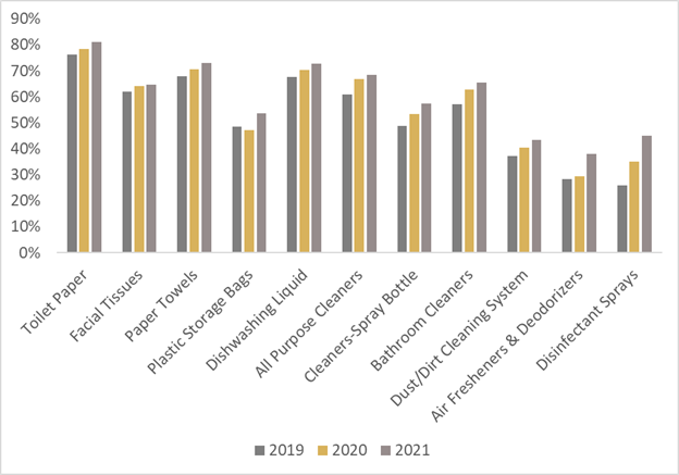 COVID Behaviours Changes to Household Products Consumption