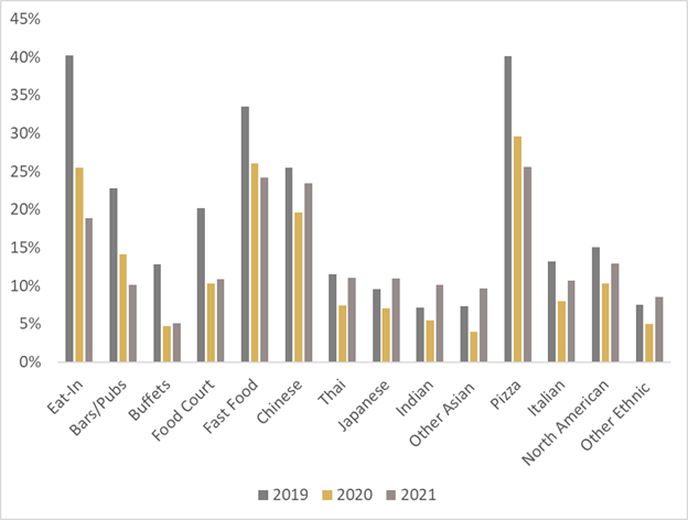 COVID Behaviours Changes to Restaurants Visited