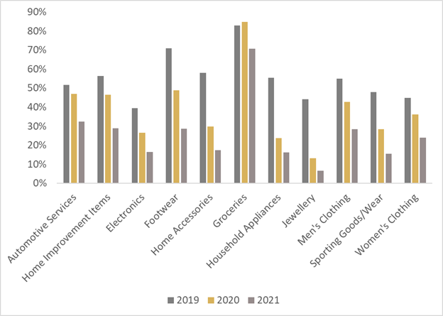 COVID Behaviours Changes Shopped In-Store