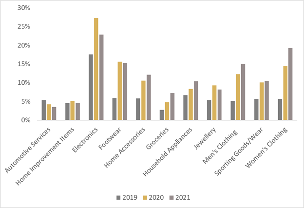 COVID Behaviours Changes Online Shopping