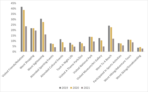 COVID Behaviours Changes to Travel Activities