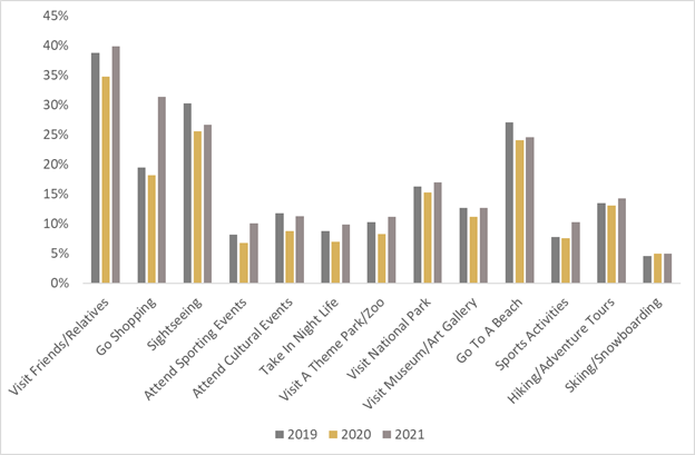 COVID Behaviours Changes to Travel Activities Intent