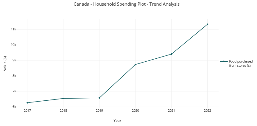 food purchased from stores - 2017-2022_2