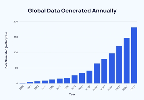 data generated annually