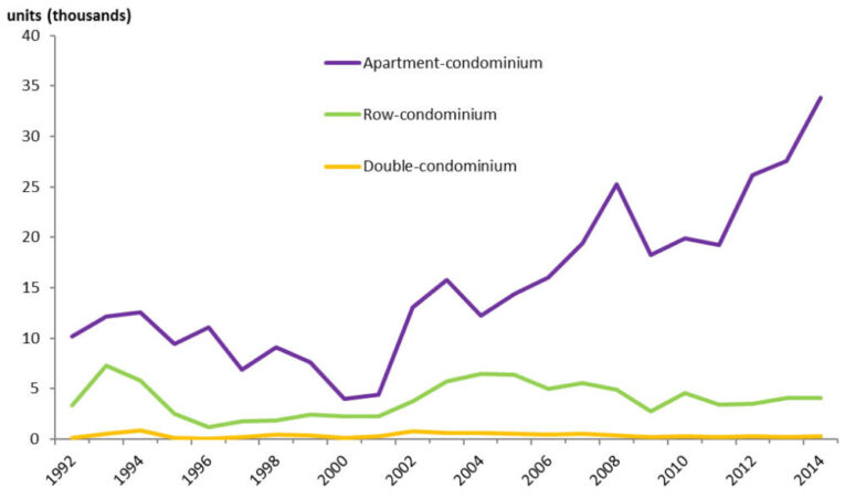 apartment condo intentions 1992-2014