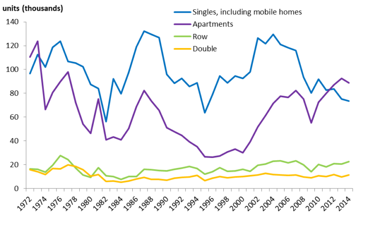 building permits type of dwelling 1972-2014
