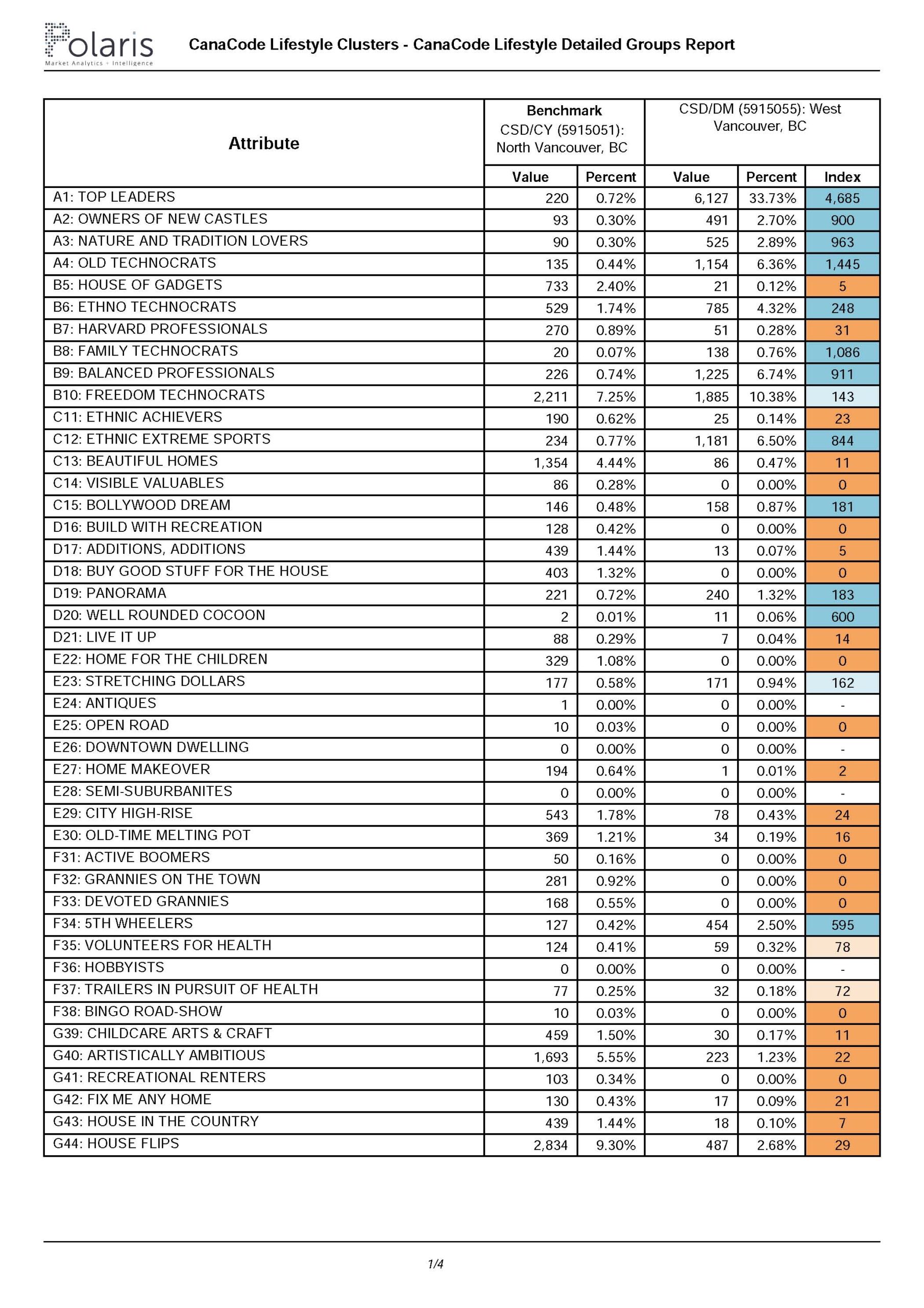 CanaCode Lifestyle Detailed Groups