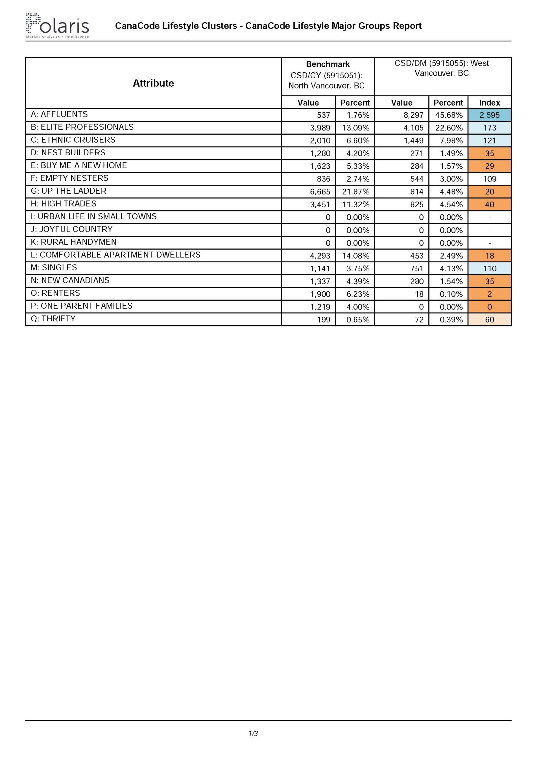 CanaCode Lifestyle Major Groups