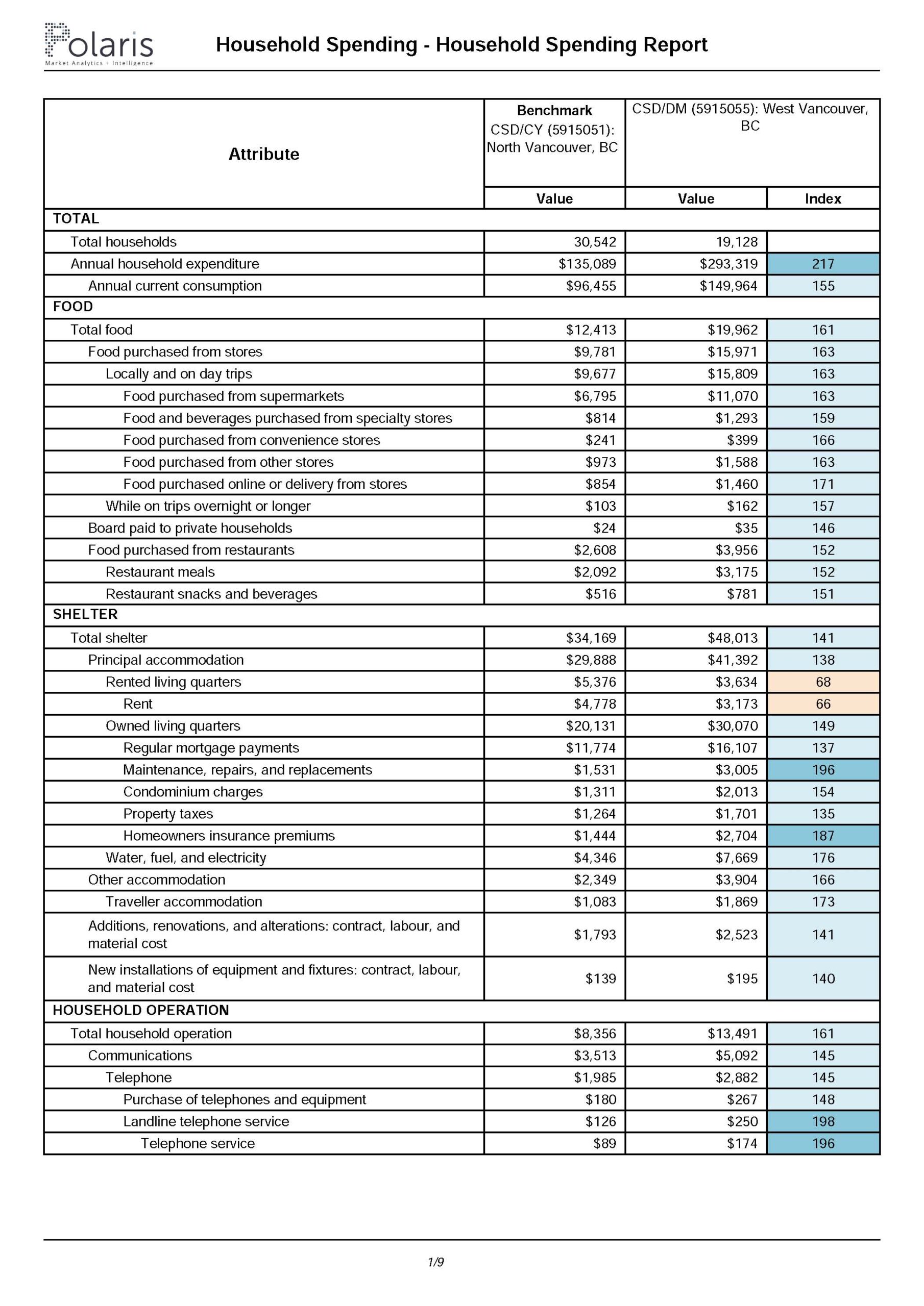Household Spending