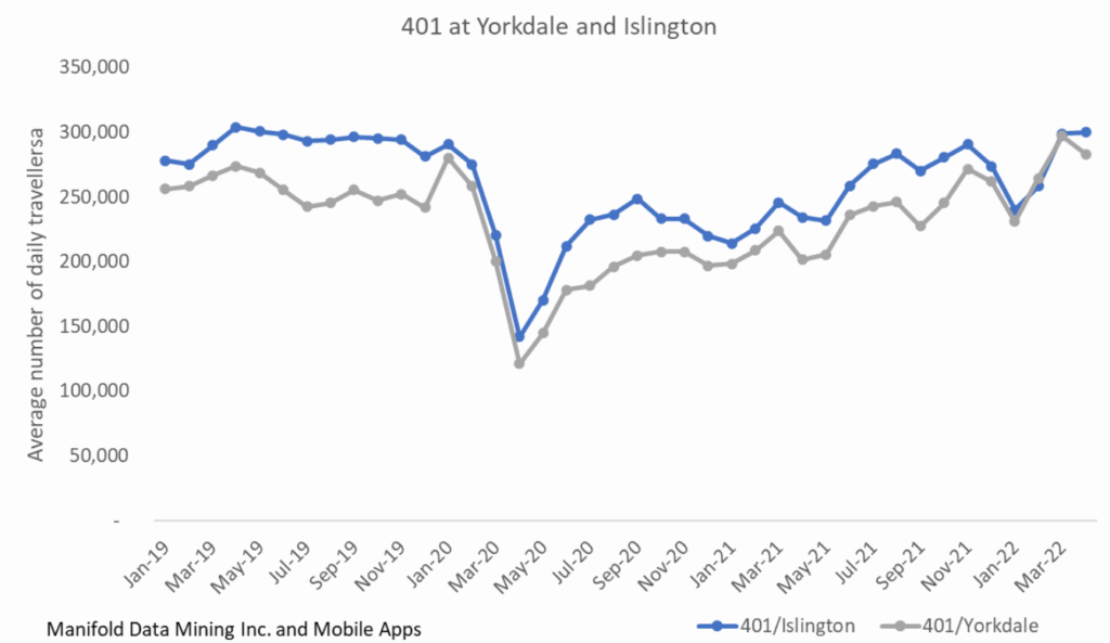 The image above illustrates the number of travelers on major commuter routes. As shown, the numbers hit an all-time low in April 2020. This undoubtedly impacted billboard advertising and ads viewership on buses, subways, trains, and other forms of public transportation.