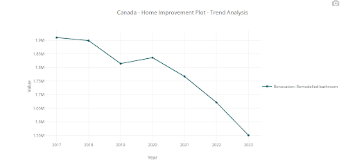 Bathroom Renovation Trends in Canada (2017–2023) Chart illustrating the downward trend in Canadian bathroom remodeling projects between 2017 and 2023, with project volumes decreasing by roughly 350,000.