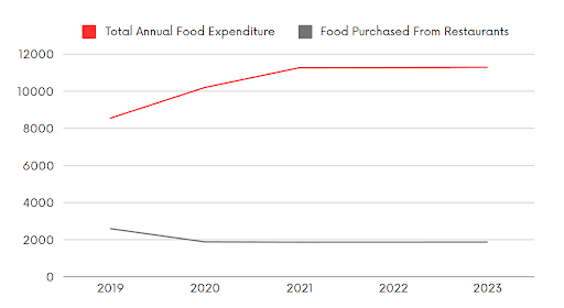 Line chart showing Canadian food spending trends from 2019 to 2023 comparing total annual food spending with dining out expenditures.