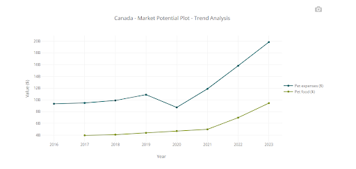 Line chart tracking rising Canadian pet expenses and pet food costs from 2016 to 2023 illustrating growth in the pet economy.