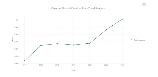 canadian pet insurance market trend chart Line chart showing Canadian pet insurance growth trends from 2017 to 2023 highlighting increased financial protection for pet care.